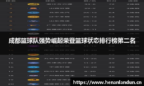 成都篮球队强势崛起荣登篮球状态排行榜第二名