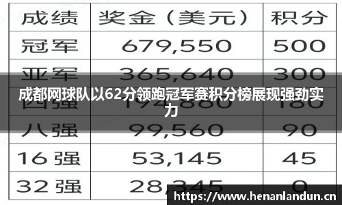 成都网球队以62分领跑冠军赛积分榜展现强劲实力